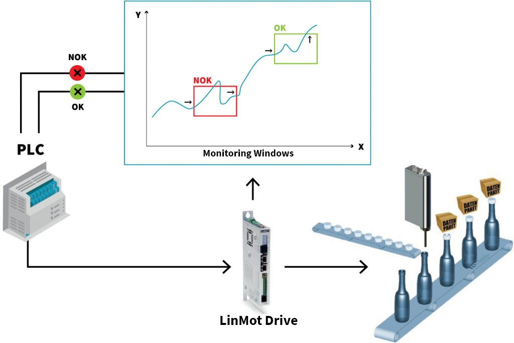 Process monitoring variateur C1250-MI-XC-2S LinMot