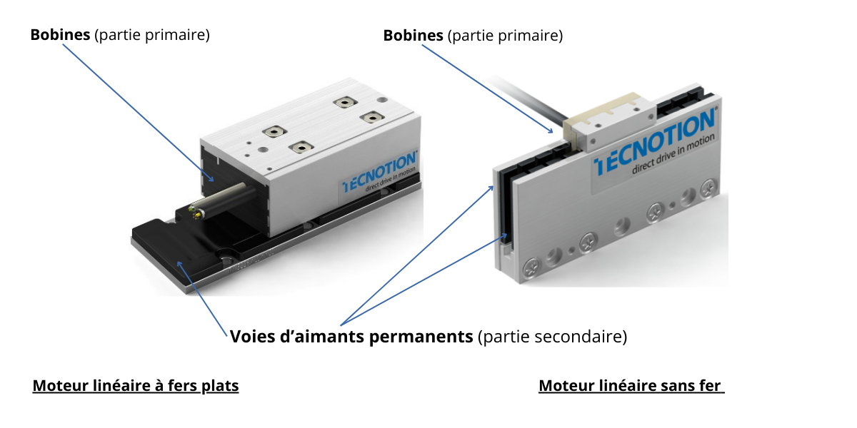 Visuel moteurs linéaires à fers plats et sans fer